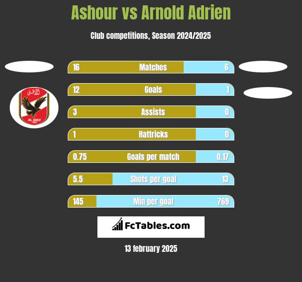 Ashour vs Arnold Adrien h2h player stats