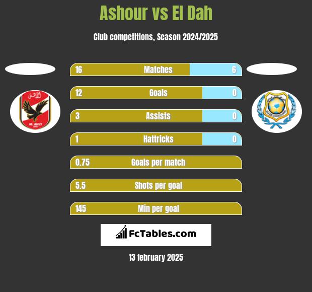 Ashour vs El Dah h2h player stats