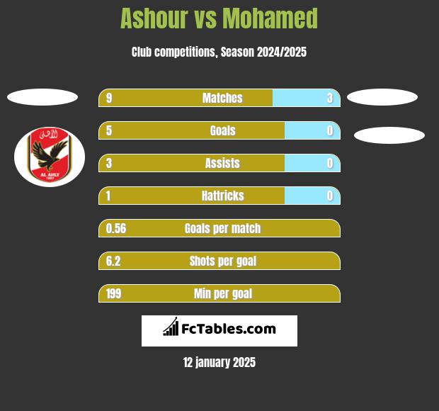 Ashour vs Mohamed h2h player stats