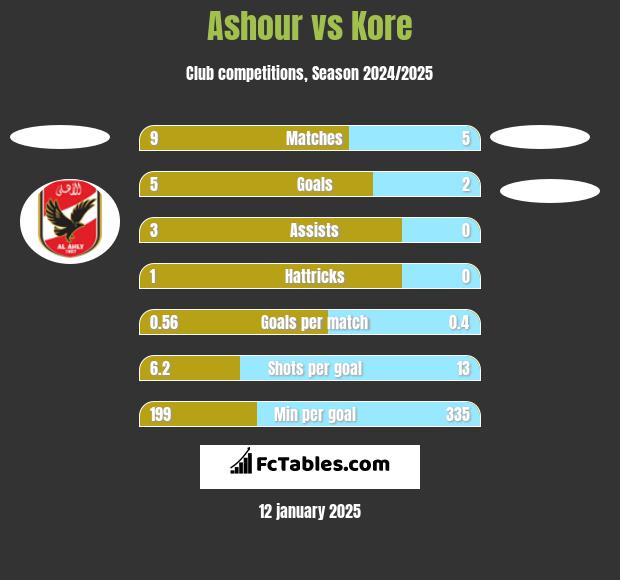 Ashour vs Kore h2h player stats