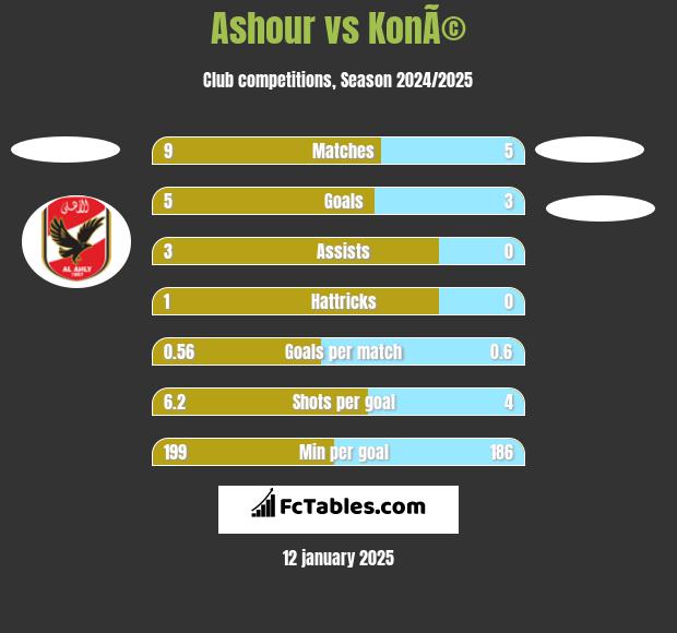 Ashour vs KonÃ© h2h player stats