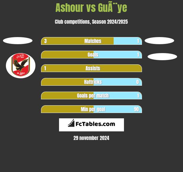 Ashour vs GuÃ¨ye h2h player stats