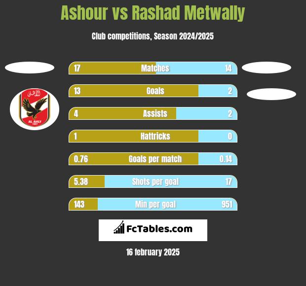 Ashour vs Rashad Metwally h2h player stats