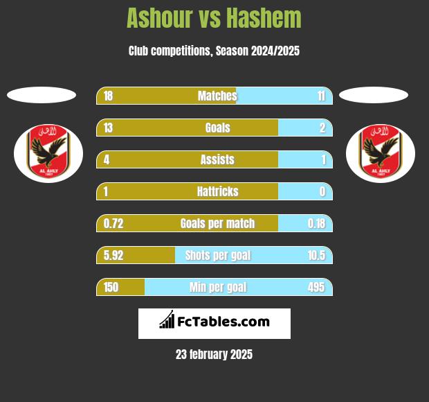 Ashour vs Hashem h2h player stats