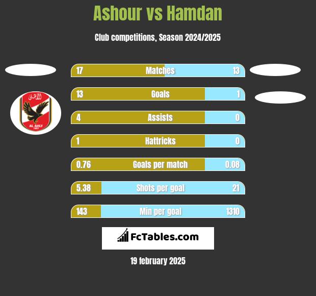 Ashour vs Hamdan h2h player stats