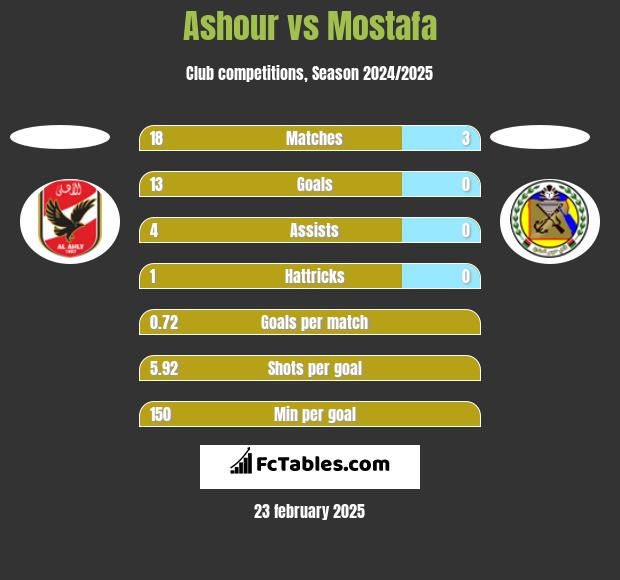 Ashour vs Mostafa h2h player stats