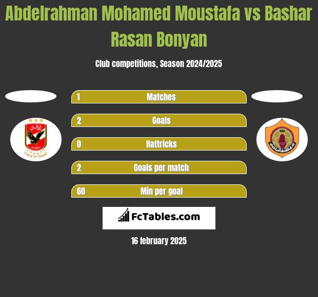 Abdelrahman Mohamed Moustafa vs Bashar Rasan Bonyan h2h player stats