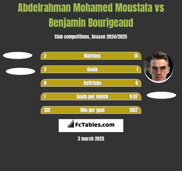 Abdelrahman Mohamed Moustafa vs Benjamin Bourigeaud h2h player stats