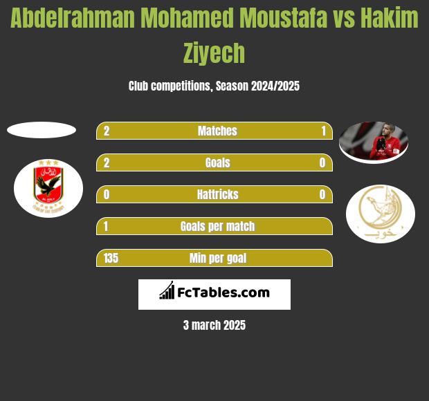 Abdelrahman Mohamed Moustafa vs Hakim Ziyech h2h player stats