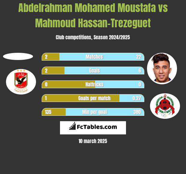 Abdelrahman Mohamed Moustafa vs Mahmoud Hassan-Trezeguet h2h player stats