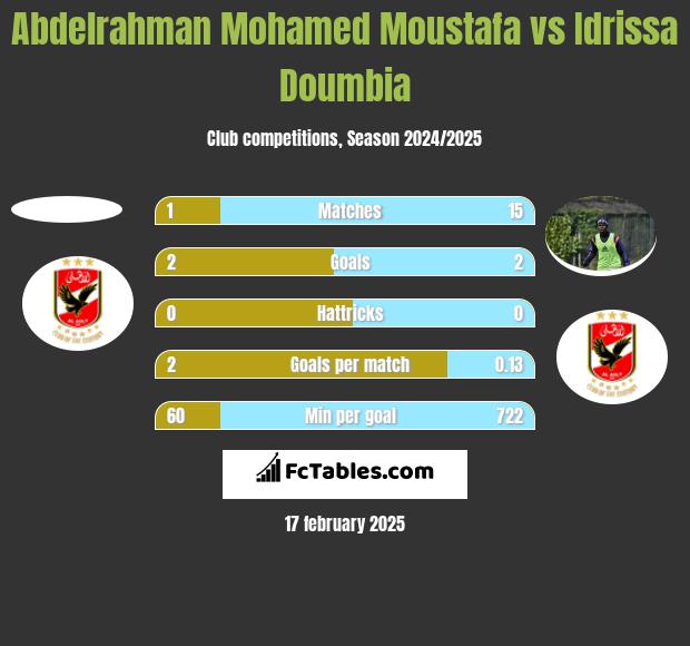 Abdelrahman Mohamed Moustafa vs Idrissa Doumbia h2h player stats