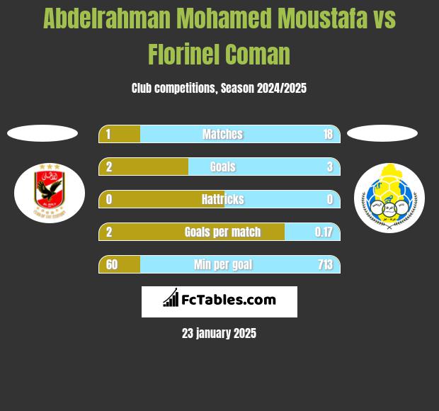 Abdelrahman Mohamed Moustafa vs Florinel Coman h2h player stats