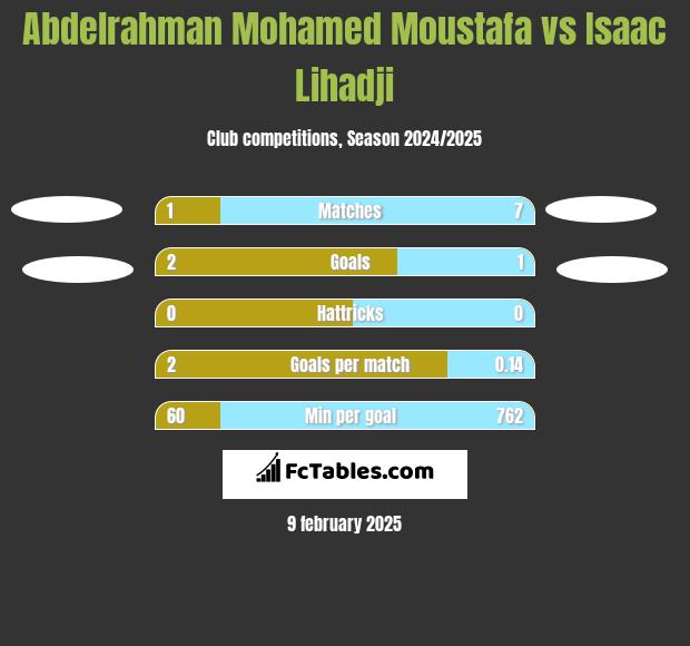 Abdelrahman Mohamed Moustafa vs Isaac Lihadji h2h player stats