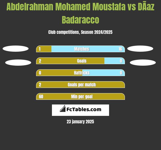 Abdelrahman Mohamed Moustafa vs DÃ­az Badaracco h2h player stats