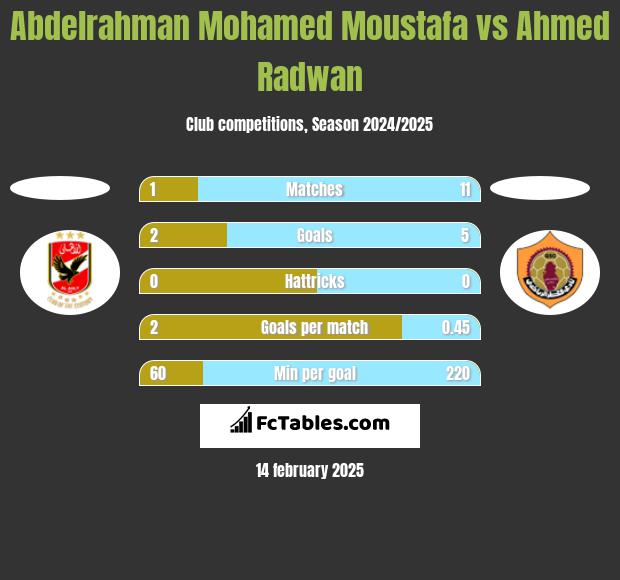 Abdelrahman Mohamed Moustafa vs Ahmed Radwan h2h player stats