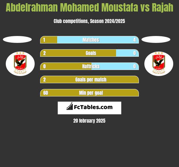 Abdelrahman Mohamed Moustafa vs Rajah h2h player stats