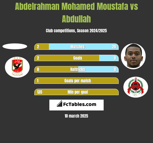 Abdelrahman Mohamed Moustafa vs Abdullah h2h player stats