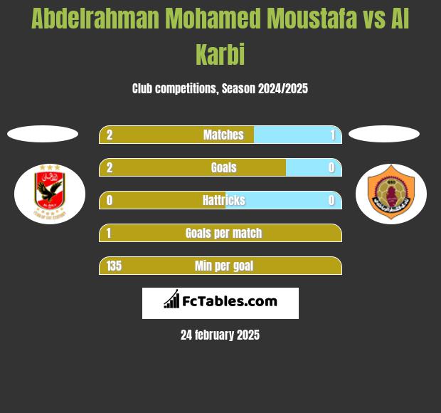 Abdelrahman Mohamed Moustafa vs Al Karbi h2h player stats