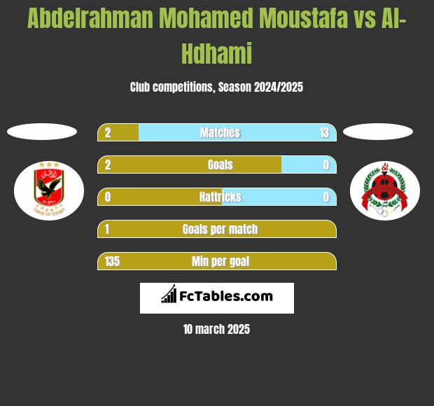 Abdelrahman Mohamed Moustafa vs Al-Hdhami h2h player stats