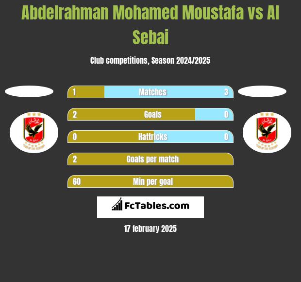 Abdelrahman Mohamed Moustafa vs Al Sebai h2h player stats