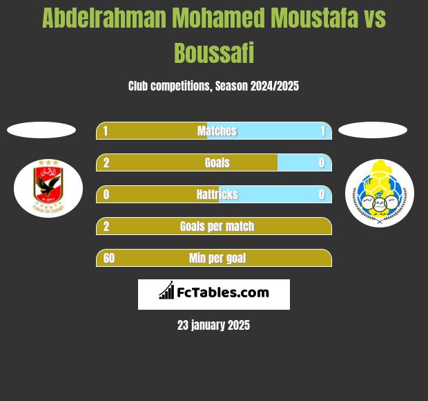 Abdelrahman Mohamed Moustafa vs Boussafi h2h player stats