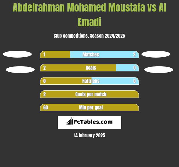 Abdelrahman Mohamed Moustafa vs Al Emadi h2h player stats