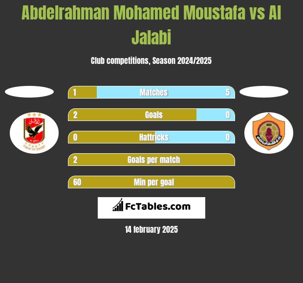 Abdelrahman Mohamed Moustafa vs Al Jalabi h2h player stats