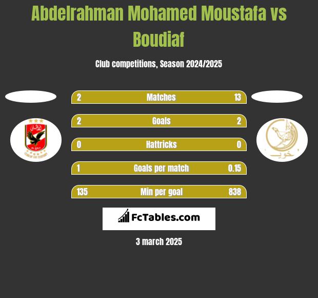 Abdelrahman Mohamed Moustafa vs Boudiaf h2h player stats