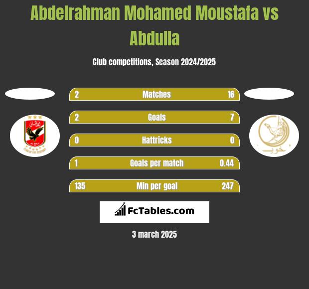 Abdelrahman Mohamed Moustafa vs Abdulla h2h player stats