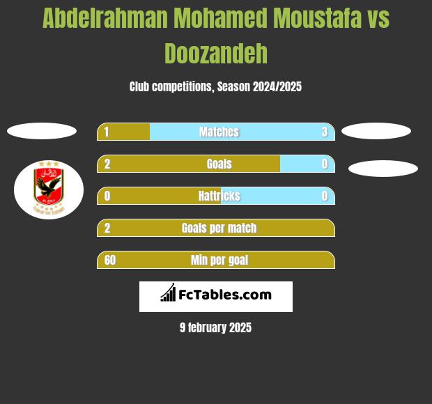 Abdelrahman Mohamed Moustafa vs Doozandeh h2h player stats