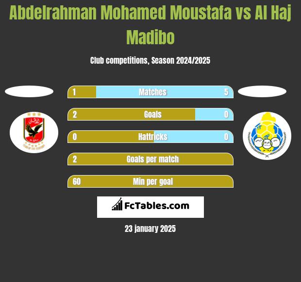 Abdelrahman Mohamed Moustafa vs Al Haj Madibo h2h player stats