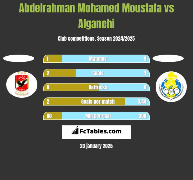 Abdelrahman Mohamed Moustafa vs Alganehi h2h player stats