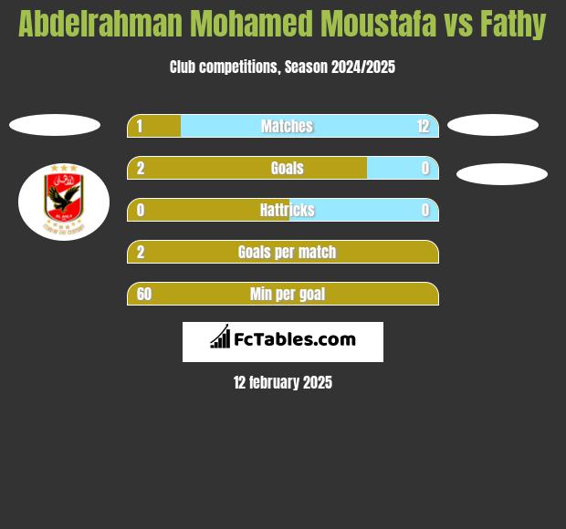 Abdelrahman Mohamed Moustafa vs Fathy h2h player stats