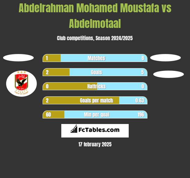 Abdelrahman Mohamed Moustafa vs Abdelmotaal h2h player stats