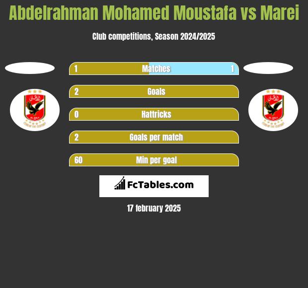 Abdelrahman Mohamed Moustafa vs Marei h2h player stats