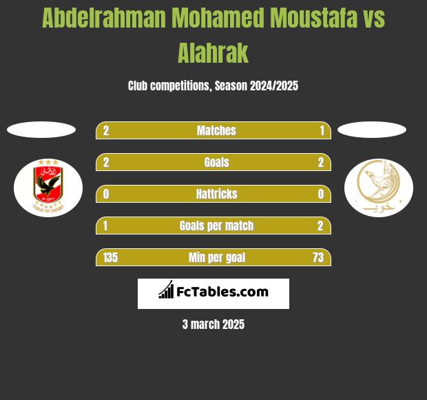 Abdelrahman Mohamed Moustafa vs Alahrak h2h player stats