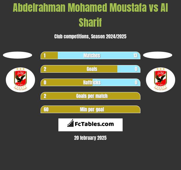 Abdelrahman Mohamed Moustafa vs Al Sharif h2h player stats