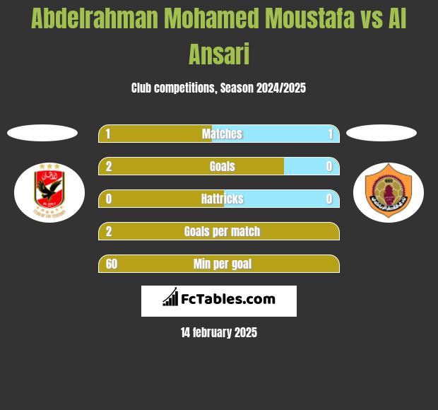 Abdelrahman Mohamed Moustafa vs Al Ansari h2h player stats