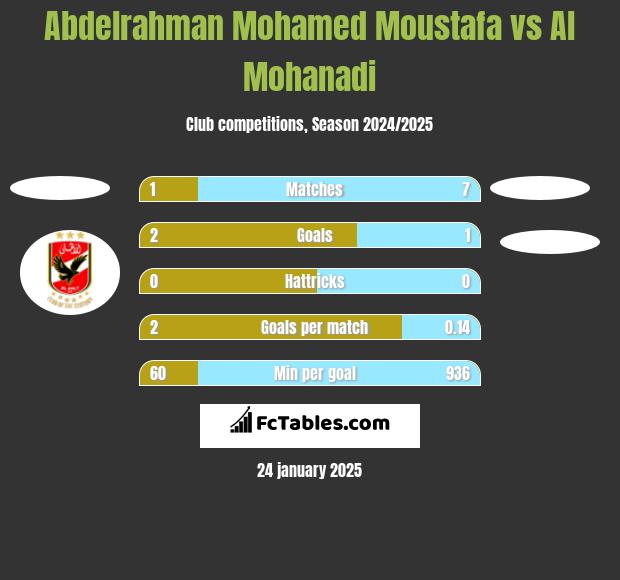 Abdelrahman Mohamed Moustafa vs Al Mohanadi h2h player stats