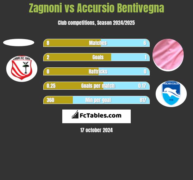 Zagnoni vs Accursio Bentivegna h2h player stats