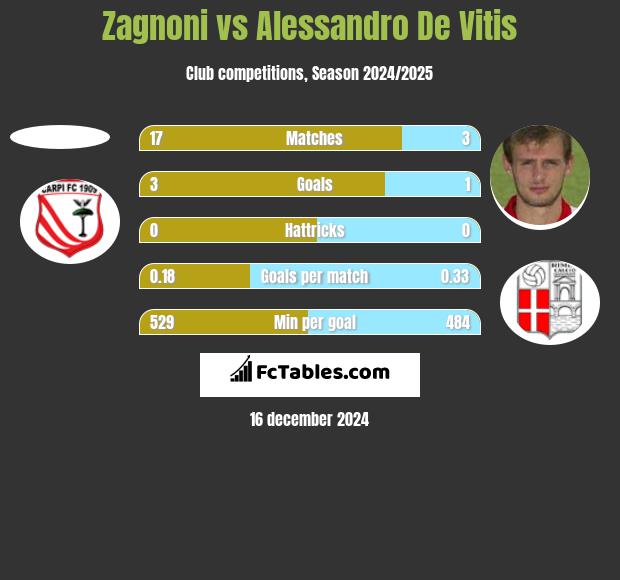 Zagnoni vs Alessandro De Vitis h2h player stats