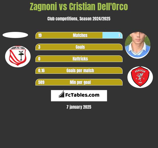 Zagnoni vs Cristian Dell'Orco h2h player stats