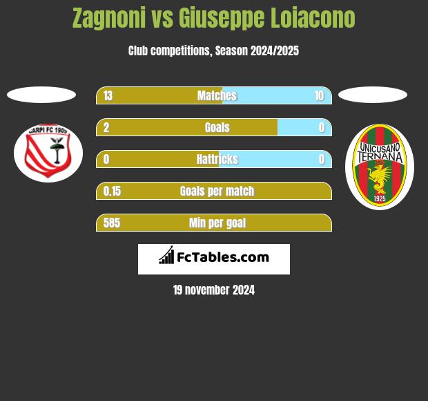 Zagnoni vs Giuseppe Loiacono h2h player stats