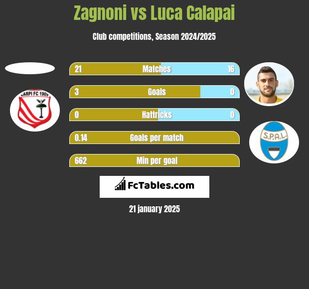 Zagnoni vs Luca Calapai h2h player stats