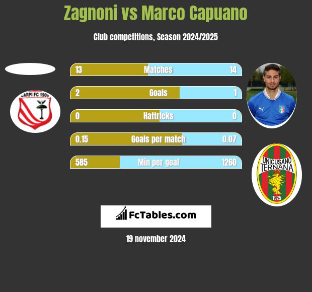 Zagnoni vs Marco Capuano h2h player stats