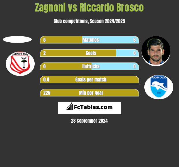 Zagnoni vs Riccardo Brosco h2h player stats