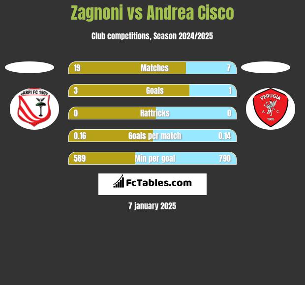 Zagnoni vs Andrea Cisco h2h player stats