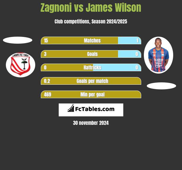 Zagnoni vs James Wilson h2h player stats