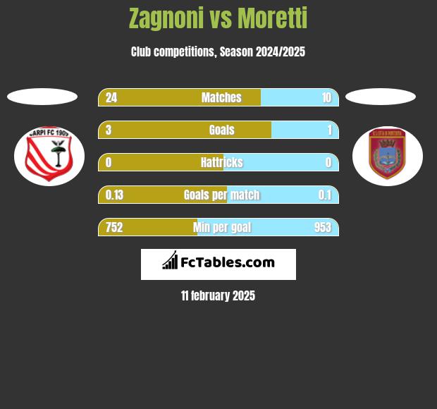 Zagnoni vs Moretti h2h player stats