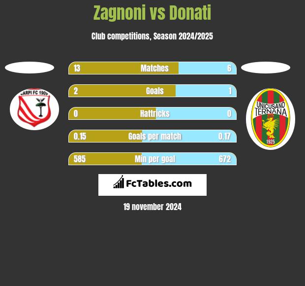 Zagnoni vs Donati h2h player stats